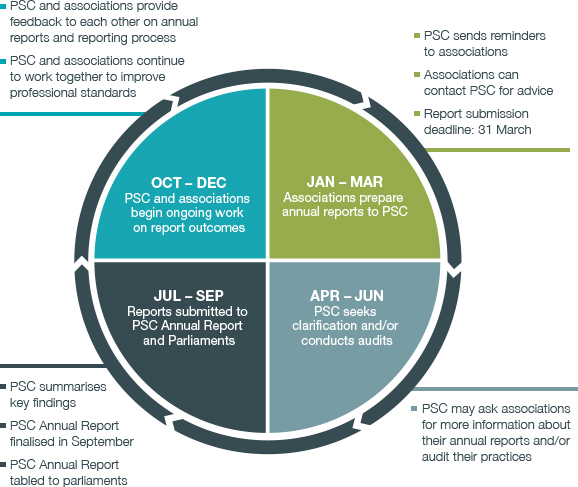 Infographic showing the Professional Standards Councils reporting cycle